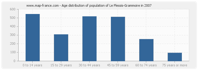 Age distribution of population of Le Plessis-Grammoire in 2007